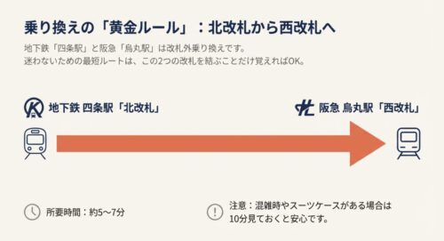 地下鉄四条駅の「北改札」から阪急烏丸駅の「西改札」へ移動するのが最短ルートであることを示す図解。所要時間は約5〜7分。