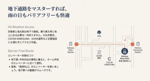 地下鉄四条駅と阪急烏丸駅を結ぶ地下通路の地図。大丸、COCON KARASUMA、SUINA室町への直結ルートや、バリアフリー移動に便利な西改札口のエレベーターの位置が記されている。