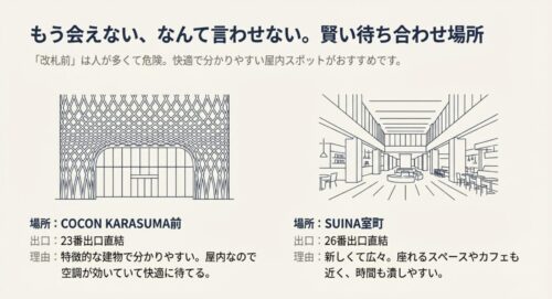 わかりやすい待ち合わせ場所として、特徴的な外観のCOCON KARASUMA前（23番出口）と、広々としたSUINA室町（26番出口）の様子を描いたイラスト。