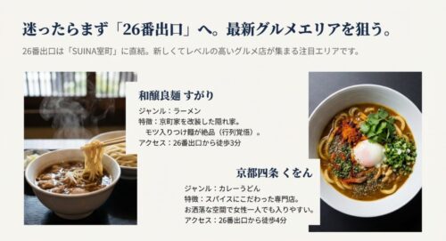 26番出口から徒歩圏内のグルメ情報。モツ入りつけ麺が人気の「和醸良麺すがり」と、カレーうどん専門店「京都四条くをん」の写真と特徴紹介。
