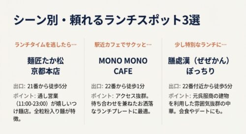 ランチ難民になった時に便利な通し営業の「麺匠たか松」、駅近カフェ「MONO MONO CAFE」、雰囲気の良い中華「膳處漢ぽっちり」の3店舗の紹介。