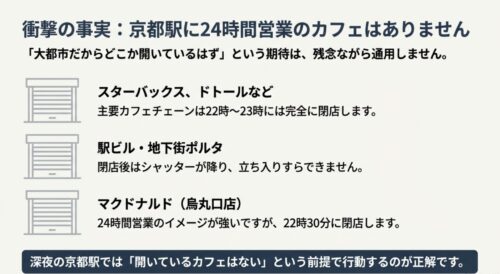 京都駅周辺のカフェ（スタバ、ドトール、マクドナルド烏丸口）の閉店時間と、深夜は営業していないことを警告するスライド