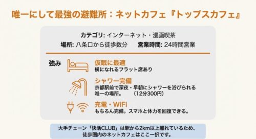 トップスカフェの設備（仮眠用フラット席、シャワー、充電、Wi-Fi）と場所を紹介するスライド