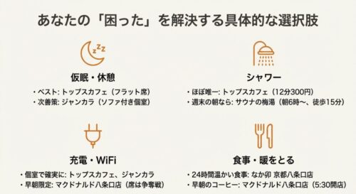 仮眠、シャワー、充電、食事など、困った状況ごとの具体的な店舗（トップスカフェ、ジャンカラ、マクドナルドなど）の選び方リスト
