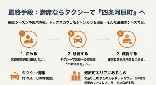 京都駅周辺が満席の場合、タクシーで四条河原町へ移動し、快活CLUBなどを探す手順と料金目安を説明したスライド