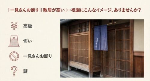 「高級」「怖い」「一見さんお断り」「謎」というキーワードと共に、祇園に対して抱かれがちな敷居の高いイメージを視覚化したスライド。