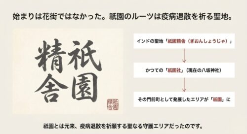 「精祇園舎」の文字を分解し、インドの聖地「祇園精舎」が八坂神社の門前町としての名前に由来していることを解説する図。
