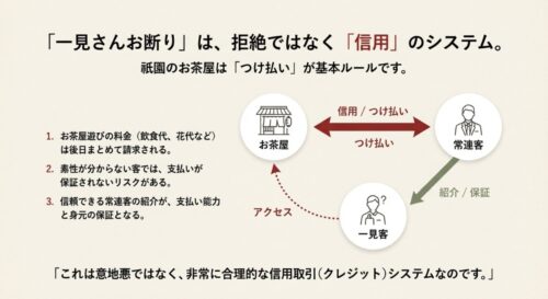 お茶屋、常連客、一見客の三者関係を示した図。「つけ払い」と「紹介・保証」によって成り立つ合理的な信用システムであることを解説している。