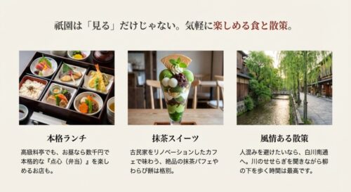 豪華な松花堂弁当、抹茶パフェ、柳並木の白川の風景写真の3点を組み合わせ、食と散策の魅力を紹介するスライド。