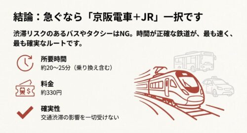 「結論：急ぐなら京阪電車＋JR一択です」というメッセージと、電車が最も速く確実であることを示すイラスト。所要時間約20〜25分、渋滞なしというメリットが強調されている。