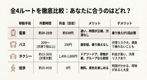 移動手段ごとの所要時間、料金、メリット、デメリットをまとめた表。電車は「速い・正確」、バスは「最安値」、タクシーは「楽」、徒歩は「無料」などの特徴が記載されている。