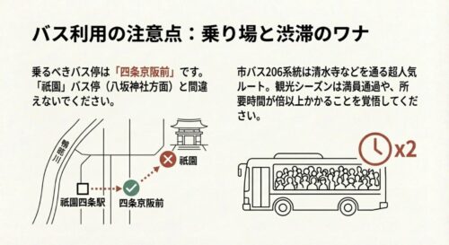 正しいバス停「四条京阪前」と間違えやすい「祇園」バス停の位置関係を示した地図。さらにバス移動は所要時間が倍以上かかるリスクがあることを示すイラスト。