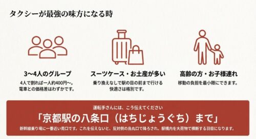 3〜4人のグループや荷物が多い場合にタクシーが推奨される理由と、新幹線に近い「八条口」を運転手に伝える重要性が書かれたスライド。