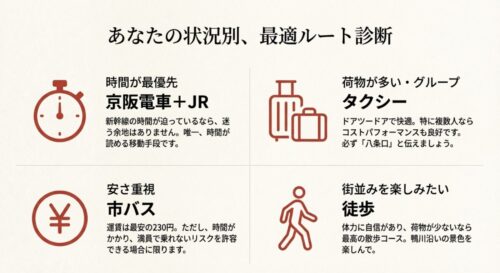 時間優先なら電車、荷物・グループならタクシー、安さ重視ならバス、散歩好きなら徒歩と、状況に応じた最適な移動手段がひと目でわかるチャート図。