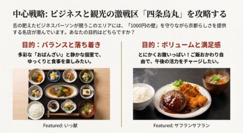 四条烏丸エリアでのランチ選びを、おばんざい重視の「バランス」とご飯おかわり自由の「ボリューム」に分類して提案するスライド
