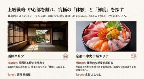 中心部を離れてコストパフォーマンスを追求する戦略スライド。西陣エリアの「体験」と中央市場エリアの「鮮度」を対比