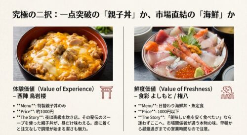 西陣「鳥岩楼」の親子丼と、中央市場「食彩よしもと」の海鮮定食を並べ、体験価値と鮮度価値を比較したスライド