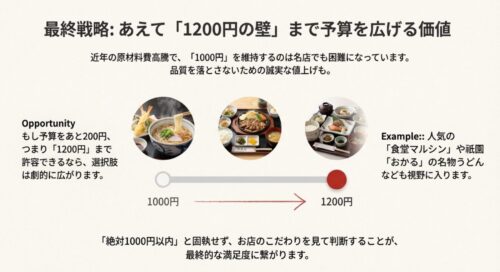 原材料費高騰に伴い、予算を1200円まで広げることで「食堂マルシン」や祇園「おかる」などが選択肢に入ることを解説したスライド