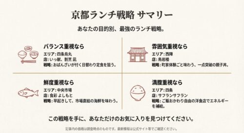 今回紹介した「いっ献」「食彩よしもと」「鳥岩楼」「サフランサフラン」を、バランス・鮮度・雰囲気・満腹の4つの目的別に整理したまとめスライド