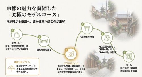 阪急京都河原町駅を出発し、四条大橋、白川南通、八坂神社、石塀小路を経由して建仁寺に至る、西から東へ進む観光ルートの地図と手順。