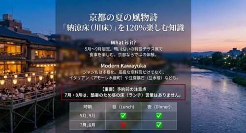 納涼床（川床）の開催時期（5月〜9月）と、7月・8月は昼の営業がないことを示すスケジュール表。