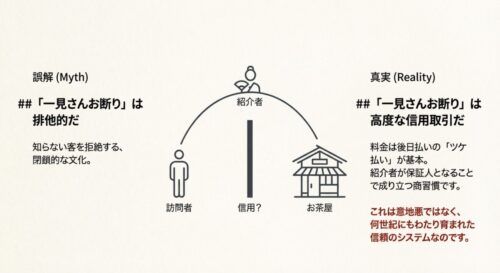訪問者、紹介者、お茶屋の関係性を示した図解。「一見さんお断り」は排他性ではなく、紹介者が保証人となる高度な信用取引であることを示す図。