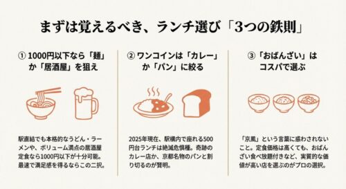 ランチ選びの3つの鉄則。「1000円以下なら麺」「ワンコインはカレーかパン」「おばんざいはコスパで選ぶ」というポイントがイラスト付きで解説されている。