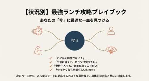 「時間がない」「ガッツリ食べたい」「女性一人」「京都らしいもの」という4つの状況に応じたランチ選びの分岐を示すマインドマップ図。