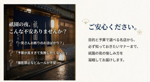 「一見さんお断り?」「予算が高すぎて失敗したくない」「撮影禁止ルールが不安」という祇園の夜に関する悩みと、この記事でそれらを解決できることを示したスライド。