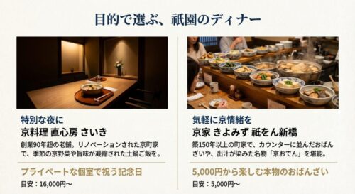 特別な夜に最適な「京料理 直心房 さいき」の土鍋ご飯と、カジュアルに楽しめる「京家 きよみず」のおばんざい料理を、予算目安と共に紹介している比較スライド。