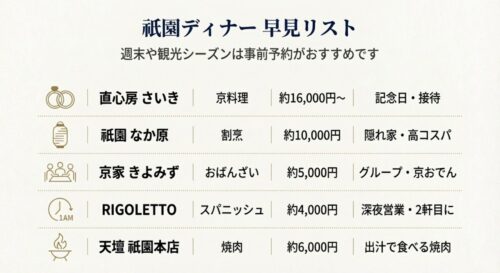 直心房さいき、祇園なか原、京家きよみず、RIGOLETTO、天壇祇園本店の5店舗について、ジャンル、予算目安、おすすめシーンを一覧にまとめた比較表スライド。