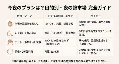 「市場の雰囲気を楽しむ」「安く飲み歩き」「デート・落ち着いた食事」「深夜・2軒目利用」という4つの目的別に、おすすめ店舗とポイントをまとめた一覧表スライド。