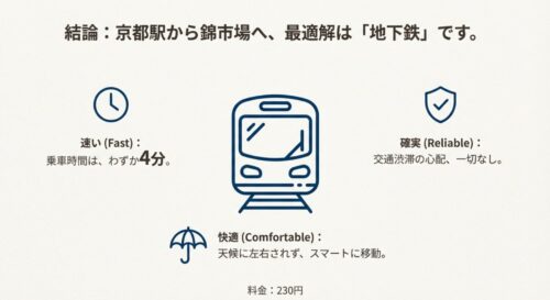 地下鉄のイラスト。京都駅から錦市場への最適解として、速さ・確実・快適さを強調したスライド。