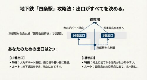 地下鉄四条駅から錦市場へのルート図。大丸直結の16番出口と、四条烏丸交差点に出る1番出口の位置関係を示したスライド。