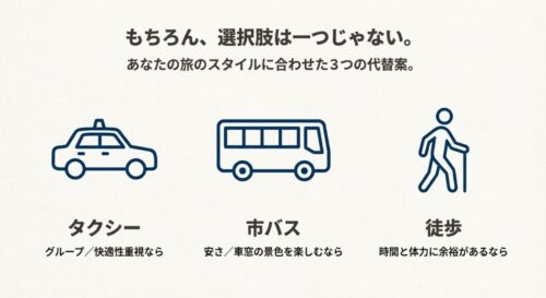 タクシー、バス、徒歩のアイコン。選択肢は一つではなく旅のスタイルに合わせて選べることを示すスライド。