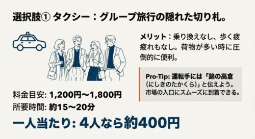 楽しそうな4人のグループ旅行者のイラスト。タクシー料金の目安と、運転手への伝え方「錦の高倉」というコツが書かれたスライド。