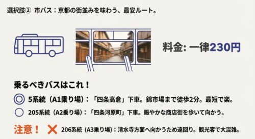 バスの車窓から見える京都の街並みのイラスト。5系統と205系統の推奨、206系統への注意喚起が書かれたスライド。