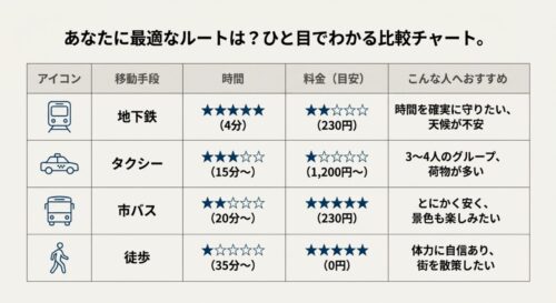 地下鉄、タクシー、市バス、徒歩の所要時間、料金、おすすめな人を一覧で比較した表のスライド。