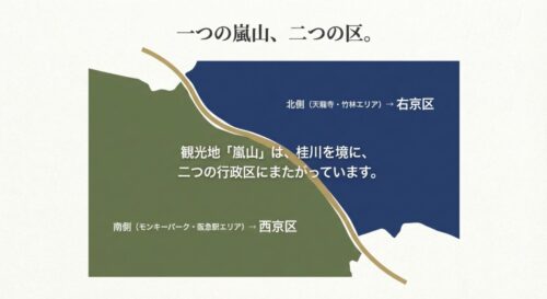 嵐山エリアの地図。桂川の北側（天龍寺・竹林エリア）が右京区、南側（モンキーパーク・阪急駅エリア）が西京区であることを示している図解