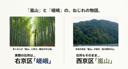 竹林の写真（右京区嵯峨）と山の写真（西京区嵐山）を並べ、観光客が呼ぶ嵐山と、実際の住所上の嵐山・嵯峨のねじれ現象を解説したスライド