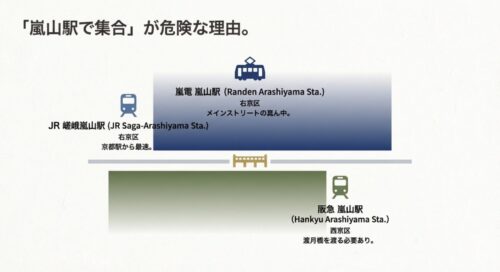 嵐電とJRは右京区にあり中心部に近いが、阪急嵐山駅だけは西京区にあり渡月橋を渡る必要があることを警告する図