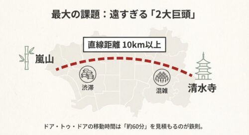 嵐山と清水寺の直線距離が10km以上あり、ドア・トゥ・ドアで約60分かかることを示す地図と警告のスライド。