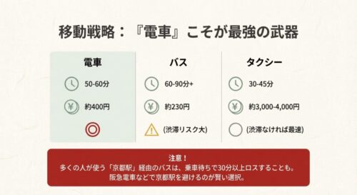 電車、バス、タクシーそれぞれの所要時間とコスト、リスクを比較し、「電車こそが最強の武器」と推奨しているスライド。