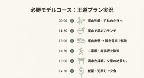 朝9時の嵐山到着から、移動、散策を経て、17時半の祇園夕食までの1日のタイムスケジュールをアイコン付きで図解したスライド。