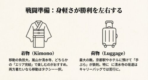 着物はエリア完結で楽しむこと、荷物は駅やホテルに預けて手ぶらにすることを推奨する、旅行準備のアドバイススライド。