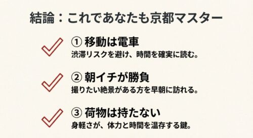 「移動は電車」「朝イチが勝負」「荷物は持たない」という、京都観光を成功させるための3つの重要ポイントをまとめたチェックリスト画像。