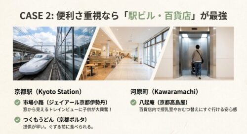 新幹線、デパートの通路、エレベーターの写真と共に、京都駅や河原町の便利なお店を紹介するスライド