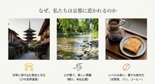 五重塔のある街並み、鴨川の清流、コーヒーとトーストの朝食の写真。「日常に溶け込む歴史と文化」「心が整う美しい景観」「レベルの高い豊かな食文化」という3つの魅力を紹介するスライド。