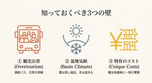 満員のバス、過酷な気候、高いコストを示すアイコン。「観光公害」「盆地気候」「特有のコスト」という、住む前に知っておくべき3つの課題についての解説スライド。