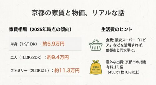 買い物カゴとゴミ袋のイラスト。家賃相場（単身5.9万、二人9.4万、ファミリー11.3万）と、指定ゴミ袋の有料化、激安スーパーの活用を提案するスライド。